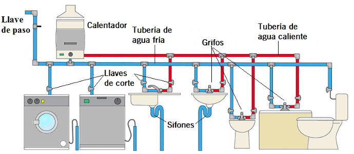 Red de distribución de agua fría y caliente dentro de una casa habitación